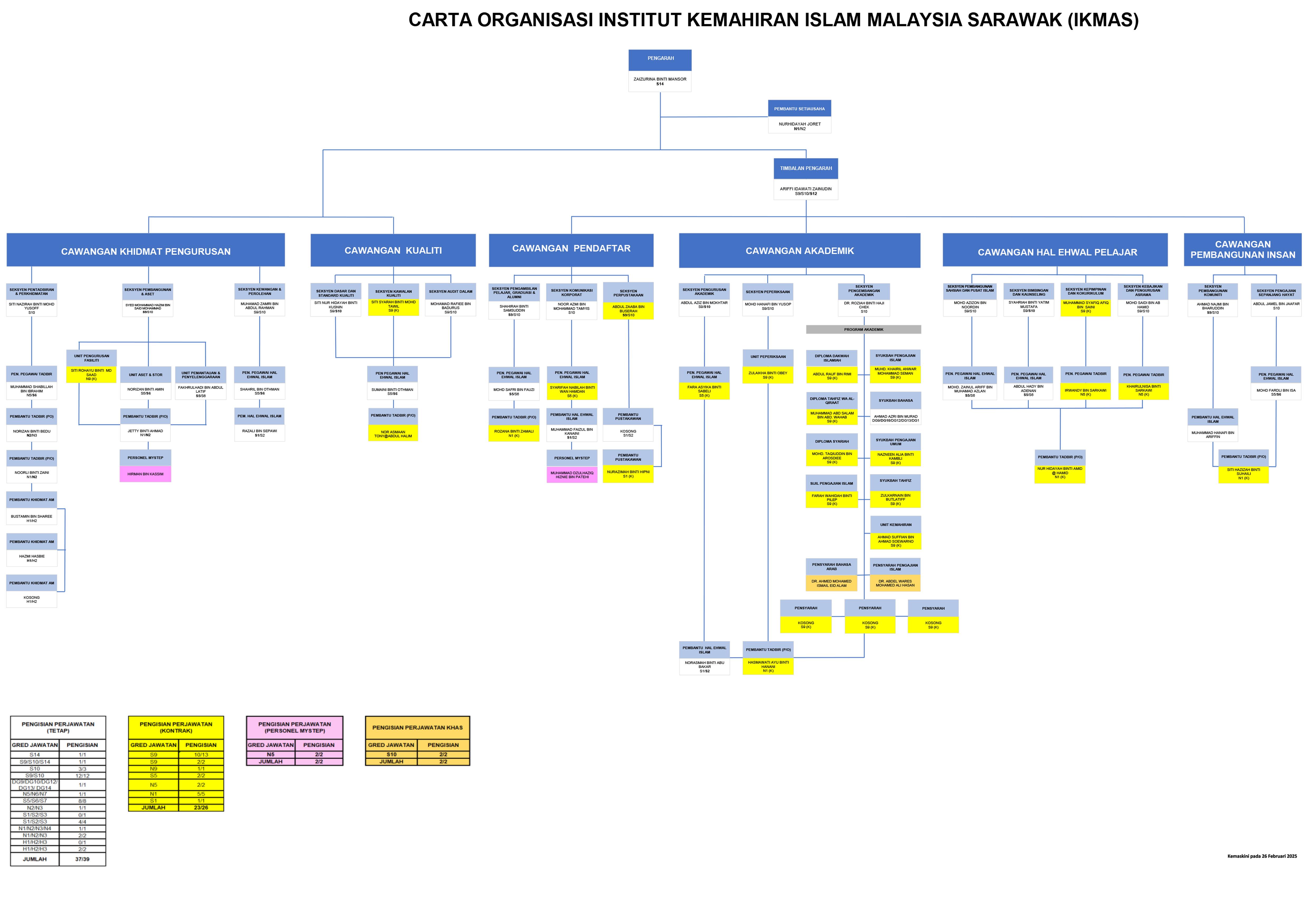 Carta Organisasi IKMAS